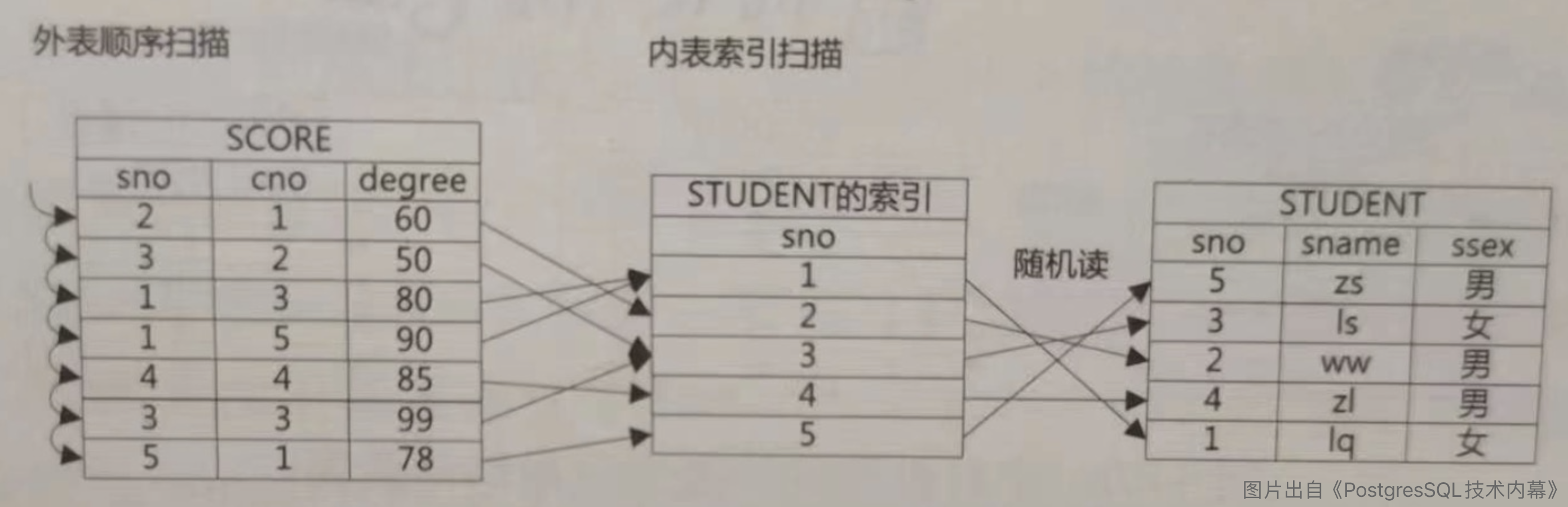 Nested Loop Join示意图