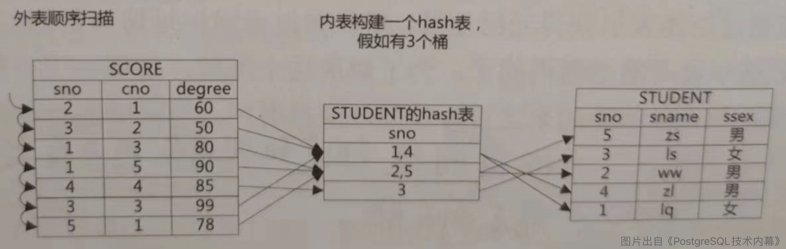 Hash Join示意图