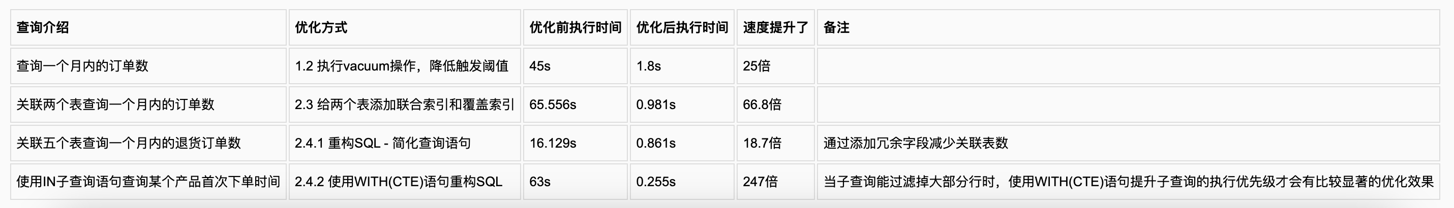 Results Comparison Table